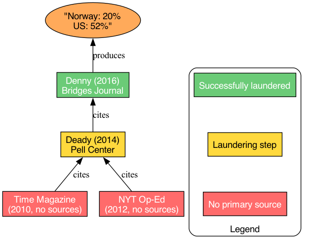 File:Citation Laundering - An Example Flowchart.png