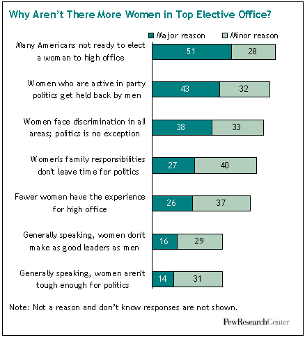 File:PEW - Why No Women In Politics.gif